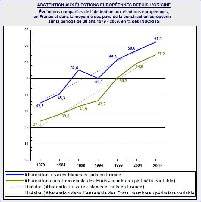 Abstention aux européennes depuis l'origine Abstention aux européennes depuis l'origine