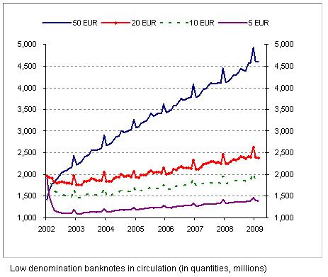 Billets en circulation Billets en circulation