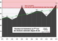 Bilan des Cantonales 2011 : le battage médiatique et la réalité