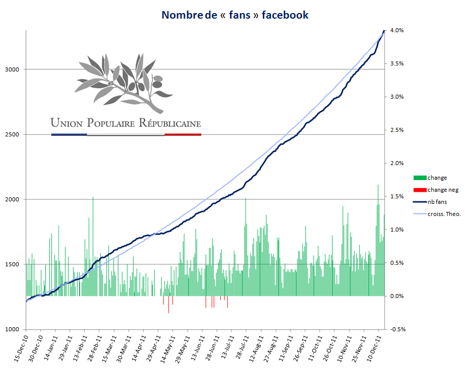 fans_facebook_upr évolution "fans" facebook