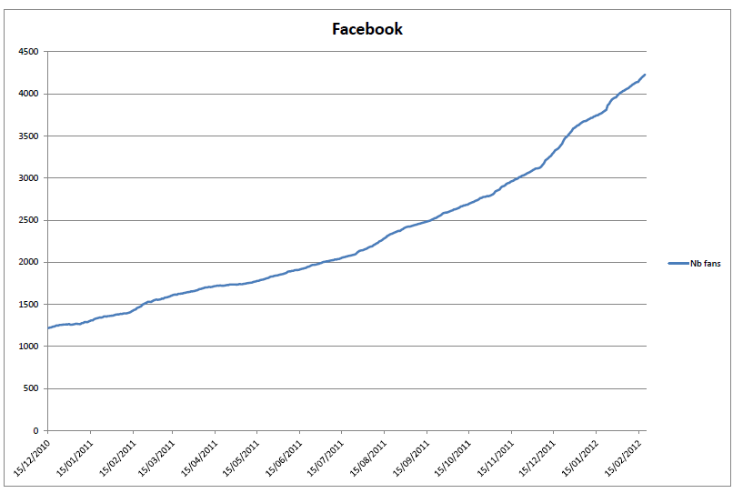 FACEBOOK UPR - Evolution du nombre d'inscrits