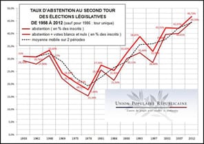 Record historique de 46.7% d'abstention, blancs et nuls au 2ème tour des législatives 2012