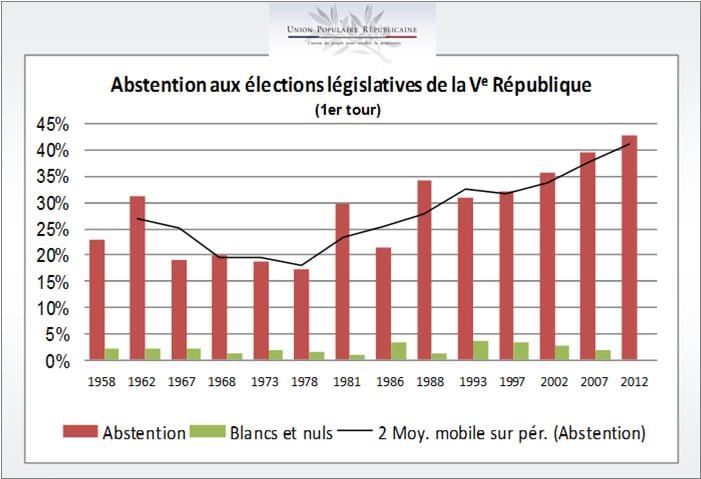 Le taux record d'abstention confirme le divorce croissant entre les français et l'ensemble de la classe politique