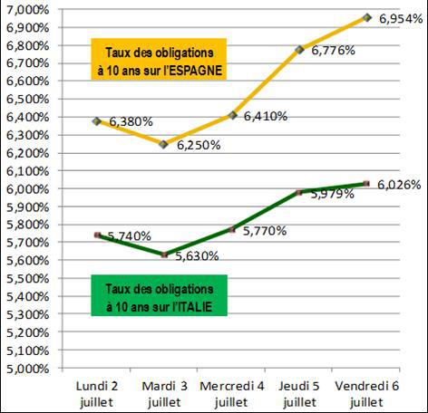 Taux espagne italie