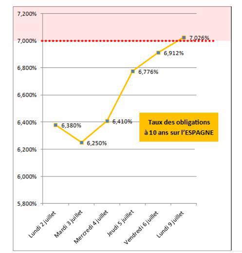 graphique taux espagne