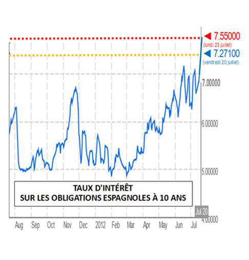 Euro-Titanic : Nouvel épisode, euro en baisse, taux espagnols à 10 ans à 7.55%…