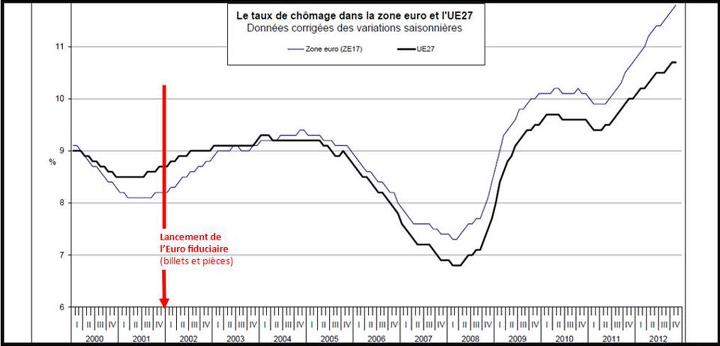 On ne saurait mieux montrer que l'euro, en tant que tel, est une monnaie qui amplifie les problèmes structurels du chômage, et cela de façon catastrophique.