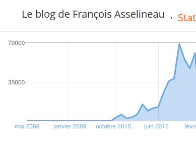 Statistiques blog asselineau fC)vrier 2013