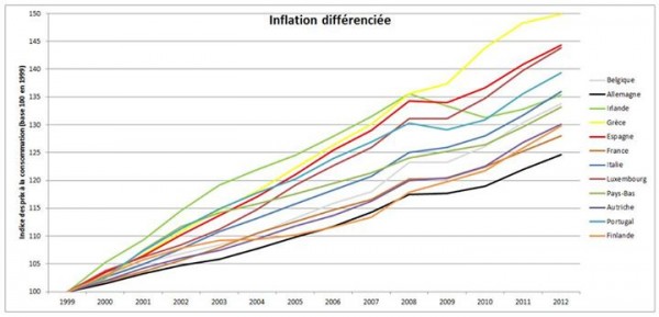 inflation-differenciee