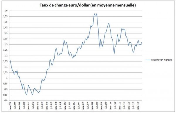 taux-de-change-euro-dollar