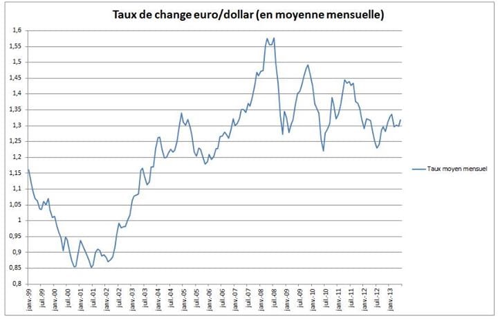 Les divergences de compétitivité intra-zone euro et la folie d'un taux de change unique