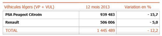 Production EN FRANCE : - 12,2 % Production EN FRANCE : - 12,2 % la production en France d'automobiles et de véhicules légers de PSA s'est littéralement effondrée de -15,5% en 2013 par rapport à 2012, la production en France d'automobiles et de véhicules légers de Renault a très fortement chuté de -5,0% en 2013 par rapport à 2012,