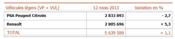 Production MONDIALE (France + hors France) : + 1,1 % la production mondiale d'automobiles et de véhicules légers de PSA a lourdement chuté de -2,7% en 2013 par rapport à 2012, la production mondiale d'automobiles et de véhicules légers de Renault a augmenté de +5,3% en 2013 par rapport à 2012, la production mondiale d'automobiles et de véhicules légers des deux constructeurs français a à peine augmenté de +1,1% en 2013 par rapport à 2012. Production MONDIALE (France + hors France) : + 1,1 %