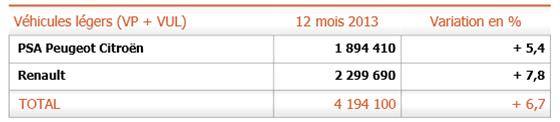 Production HORS FRANCE : + 6,7 % Production HORS FRANCE : + 6,7 % la production en dehors de France d'automobiles et de véhicules légers de PSA a augmenté de +5,4% en 2013 par rapport à 2012, la production en dehors de France d'automobiles et de véhicules légers de Renault (en incluant Dacia et Renault Samsung Motors) a augmenté de +7,8% par rapport à 2012,