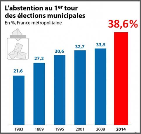 Le 1er tour des municipales confirme le rejet massif des partis politiques médiatisés elections-municipales-upr rejet massif des partis politiques médiatisés