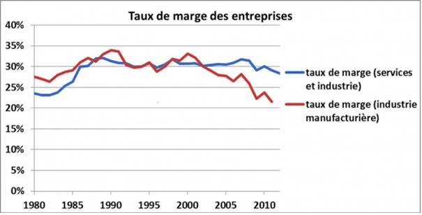 Effets médiocres du pacte de responsabilité taux-de-marge-entreprises