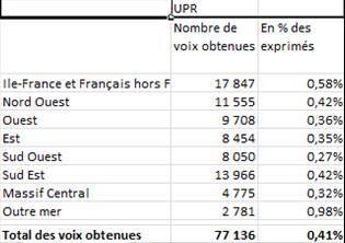 La liste UPR de l'Outre-mer a obtenu le score en pourcentage le plus élevé : 0,98 % des suffrages exprimés, dont 1,18% obtenus à l'Île de la Réunion. La liste UPR de l'Outre-mer a obtenu le score en pourcentage le plus élevé : 0,98 % des suffrages exprimés, dont 1,18% obtenus à l'Île de la Réunion.