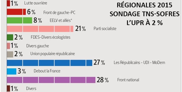 Donnée à 2% dans le dernier sondage TNS Sofres-OnePoint, l’UPR confirme la dynamique de sa campagne pour les élections régionales