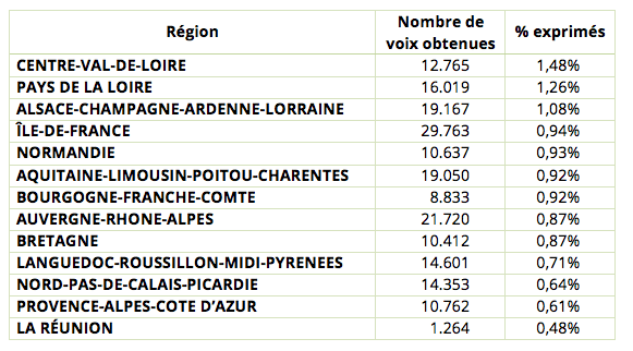 resultats-upr-regionales-2015