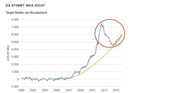 Le graphique qui affole les européistes : « Target 2 », le retour !