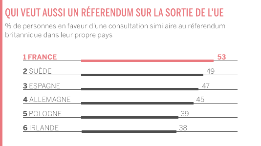 Une majorité de Français souhaite désormais un référendum sur le « Frexit », la sortie de la France de l'UE