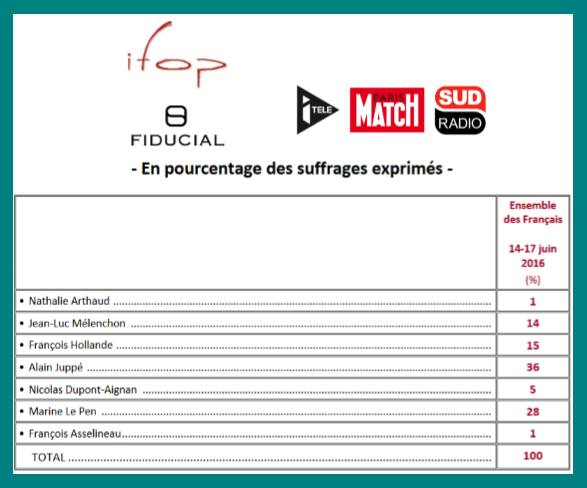 Un premier sondage IFOP avait donné 1% d'intentions de vote à François Asselineau pour l’élection présidentielle de 2017