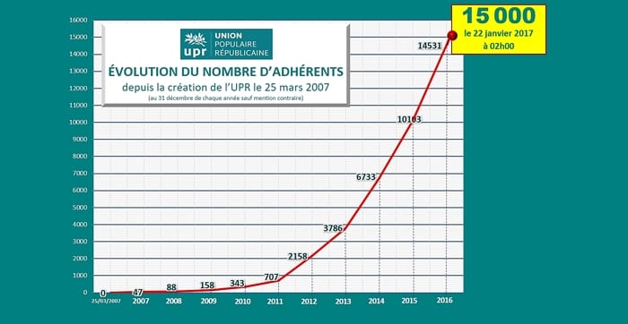 L’UPR vient de franchir le cap des 15 000 adhérents !