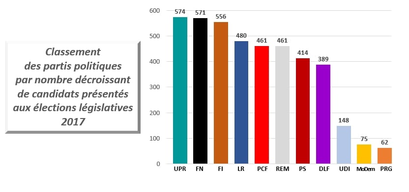 == Un vrai bouleversement de la scène politique == L’UPR est le parti politique qui présente le plus de candidats aux élections législatives de 2017.