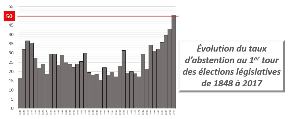 == JOURNÉE HISTORIQUE ET TRAGIQUE : UNE MAJORITÉ DE FRANÇAIS ENTRENT EN SÉCESSION == Pour la 1re fois de l'histoire de France, le taux d'abstention au 1er tour des élections législatives dépasse la majorité des électeurs inscrits.
