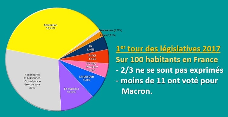 LA VÉRITÉ SOCIO-POLITIQUE DE LA FRANCE DE JUIN 2017 ==== 2/3 des habitants ne se sont pas exprimés lors des législatives et moins de 11 sur 100 ont voté pour les candidats de Macron.