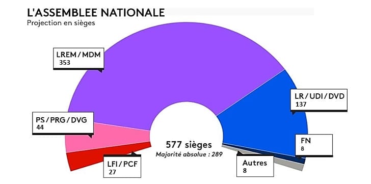 Avec une majorité absolue de députés LREM, Macron a désormais tout pouvoir. Les Français vont bientôt en mesurer les conséquences.