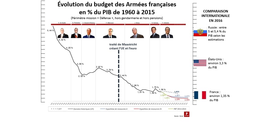 33 ANS DE COUPES BUDGÉTAIRES CUMULATIVES ONT RÉDUIT LES ARMÉES FRANÇAISES À LA MISÈRE = Le vrai bilan de l'appartenance de la France à l'UE et à l'euro.