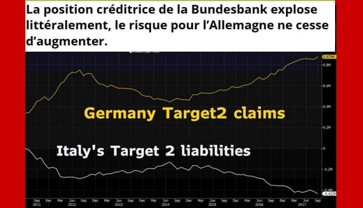 La divergence des soldes Target s'accroît inexorablement entre l'Allemagne et l'Italie, par Vincent Brousseau