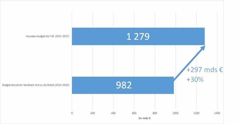 Le nouveau budget de l’UE : une nouvelle trahison de nos intérêts nationaux et un coût d’appartenance à l’UE qui ne cesse d’exploser !