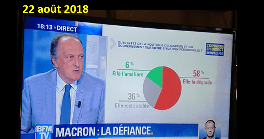 FRANCE, RÉPUBLIQUE BANANIÈRE : BFMTV ET CNEWS PRISES EN FLAGRANT DÉLIT DE « FAKE NEWS » en truquant systématiquement en faveur de Macron les présentations visuelles des sondages.