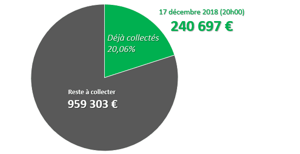 Notre collecte pour le financement des élections européennes du 26 mai 2019 vient de dépasser les 20 % de notre objectif  (après 1 mois et demi de collecte).