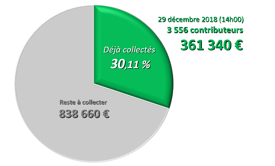 == 29 décembre 2018, 14h00 ==  Notre collecte pour le financement des élections européennes du 26 mai 2019 vient de dépasser les 30 % de notre objectif (après 58 jours de collecte).
