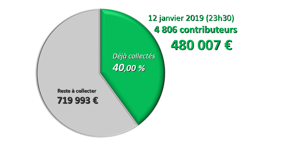 Notre collecte pour les Européennes 2019 à 40 %