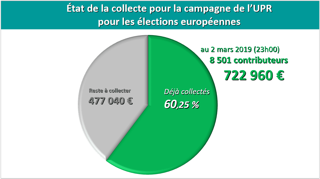 Notre collecte pour le financement des Européennes atteint les 60 % de notre objectif