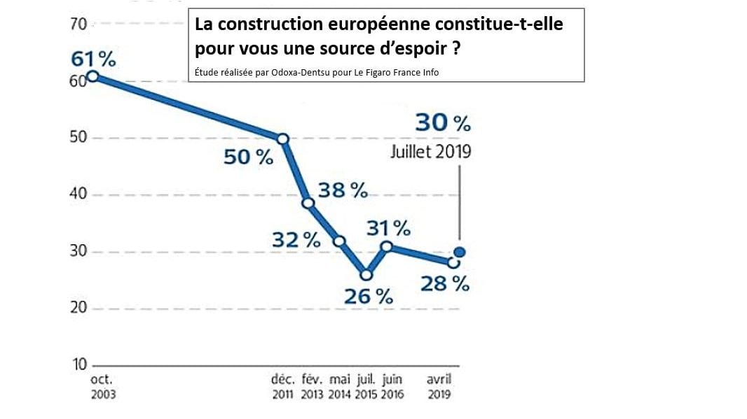 Construction européenne : lentement mais sûrement l'opinion publique évolue dans le bon sens