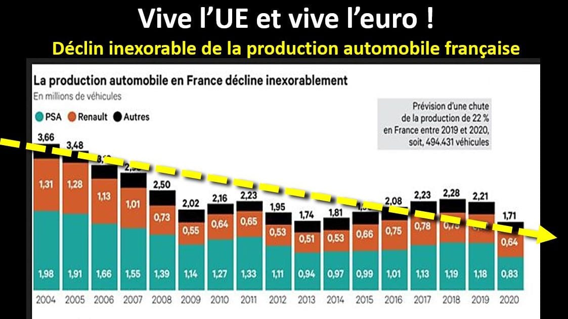 La production automobile française va chuter de -22 % en 2020 pour tomber à son plus bas niveau historique (1,71 million de véhicules), soit la moitié de la production de 2004.