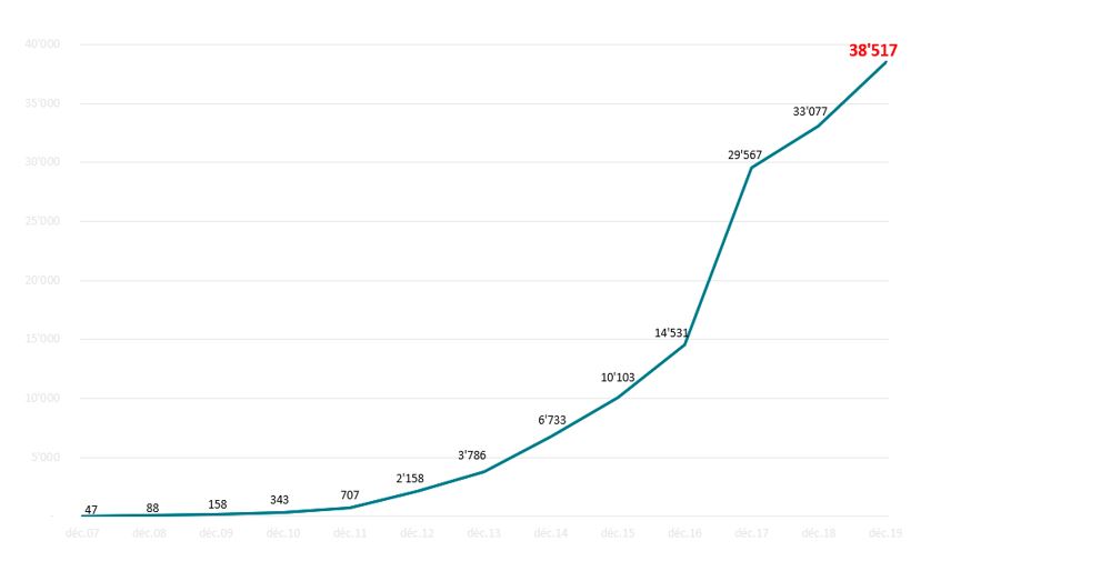 Évolution du nombre d'adhérents à l'UPR depuis le 25 mars 2007 jusqu'au 31 décembre 2019