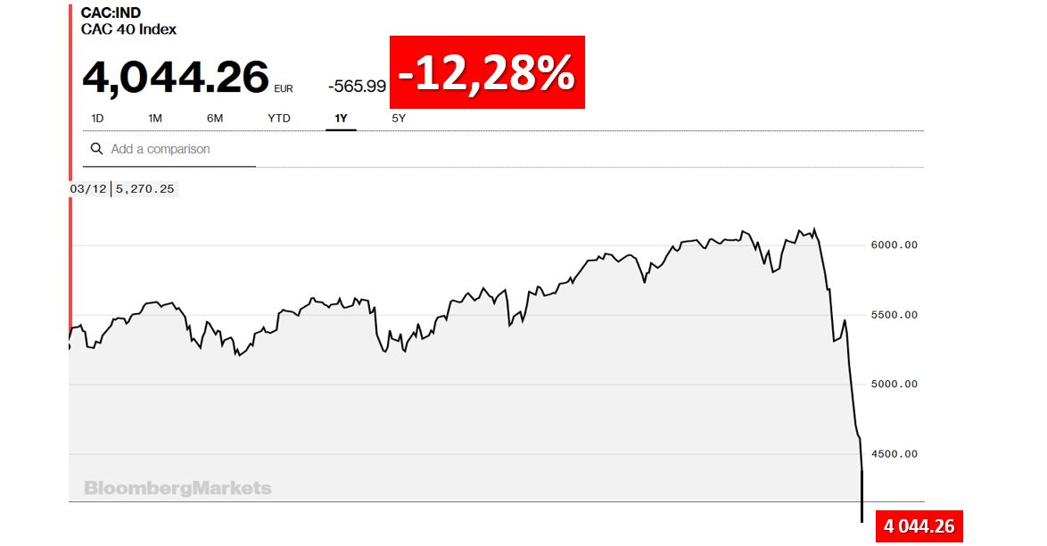 La Covid-19 provoque un effondrement sans précédent des marchés financiers
