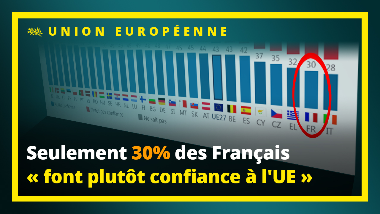 Seulement 30% des Français font plutôt confiance à l'UE
