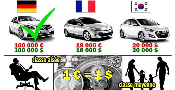 Quand l'euro fort pénalise les entreprises françaises