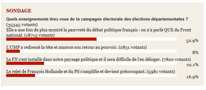 Sondage : les Français exaspérés par la pauvreté du débat politique et par la promotion médiatique incessante du FN