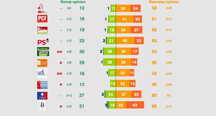 Pour la 1ère fois dans l'histoire du baromètre TNS-SOFRES créé il y a 12 ans, aucun parti politique répertorié n'atteint 30% d'opinion favorable