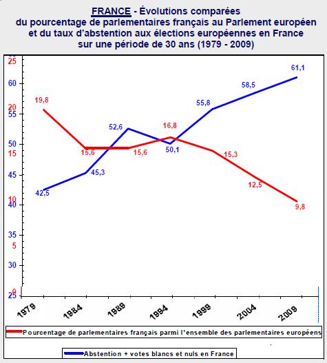 Evolution du nombre de parlementaires